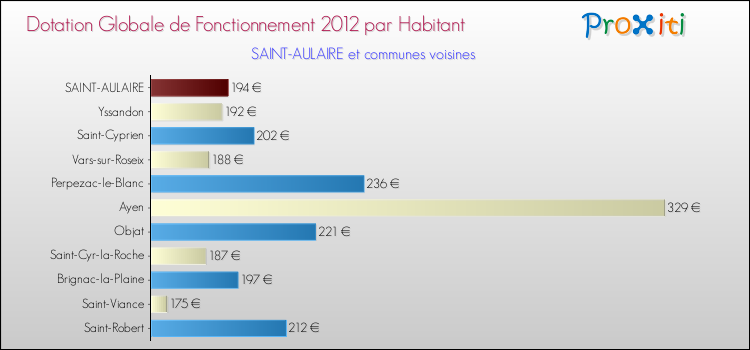 Montant des dotations globales de fonctionnement DGF par Habitant pour SAINT-AULAIRE et les communes proches Comparaison des des dotations globales de fonctionnement DGF par habitant pour SAINT-AULAIRE et les communes voisines