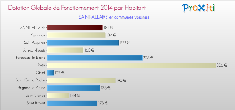 Montant des dotations globales de fonctionnement DGF par Habitant pour SAINT-AULAIRE et les communes proches en 2014. Comparaison des des dotations globales de fonctionnement DGF par habitant pour SAINT-AULAIRE et les communes voisines en 2014.