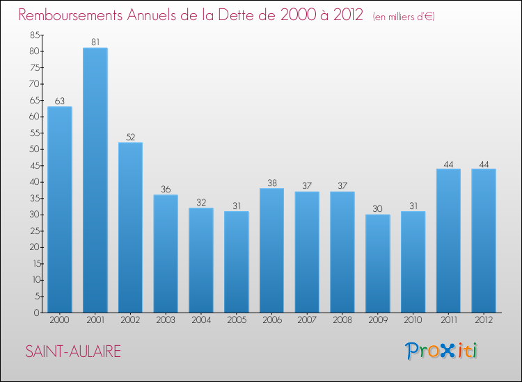 Evolution de l'annuité de la dette pour la commune de SAINT-AULAIRE de 2000 à 2012 Annuités de la dette pour SAINT-AULAIRE de 2000 à 2012