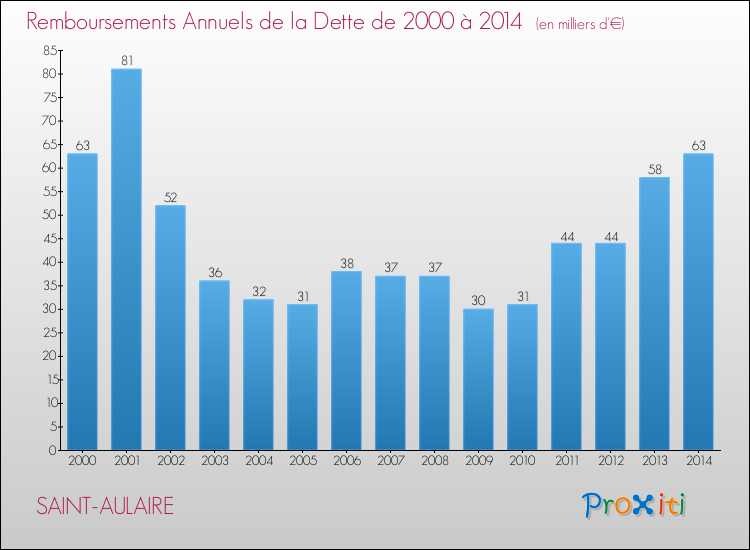 Evolution de l'annuité de la dette pour la commune de SAINT-AULAIRE de 2000 à 2014 Annuités de la dette pour SAINT-AULAIRE de 2000 à 2014