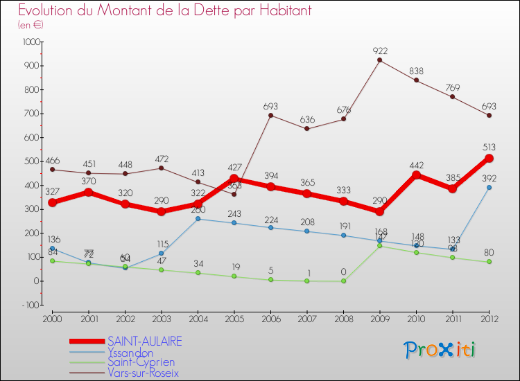Evolution de la dette par habitant pour la commune de SAINT-AULAIRE et les communes proches de 2000 à 2012 Comparaison de la dette par habitant pour SAINT-AULAIRE et les communes voisines de 2000 à 2012