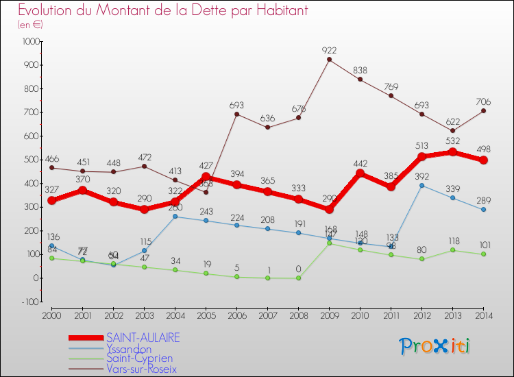 Evolution de la dette par habitant pour la commune de SAINT-AULAIRE et les communes proches de 2000 à 2014 Comparaison de la dette par habitant pour SAINT-AULAIRE et les communes voisines de 2000 à 2014