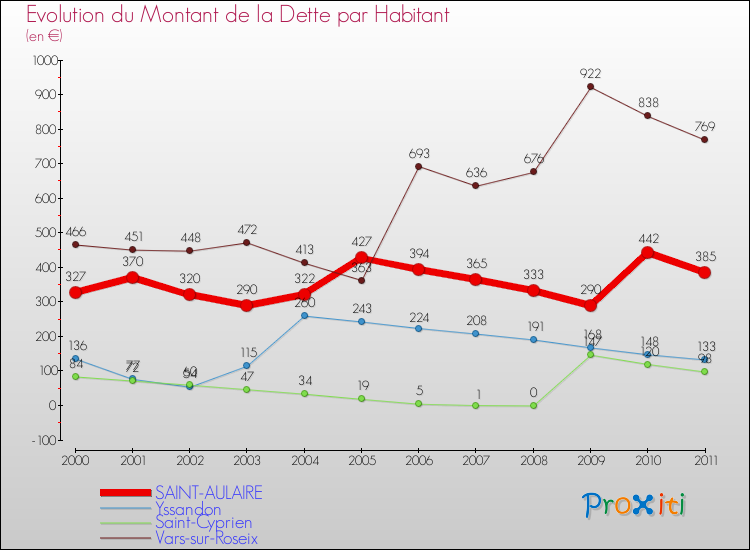 Evolution de la dette par habitant pour la commune de SAINT-AULAIRE et les communes proches Comparaison de la dette par habitant pour SAINT-AULAIRE et les communes voisines