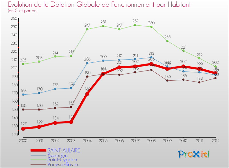 Evolution et montant de la dotation globale de fonctionnement par Habitant pour SAINT-AULAIRE et les communes proches Comparaison des dotations globales de fonctionnement par habitant pour SAINT-AULAIRE et les communes voisines