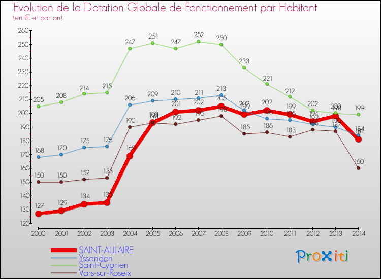 Evolution et montant de la dotation globale de fonctionnement par Habitant pour SAINT-AULAIRE et les communes proches de 2000 à 2014. Comparaison des dotations globales de fonctionnement par habitant pour SAINT-AULAIRE et les communes voisines de 2000 à 2014.