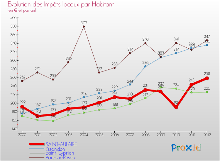 Evolution et montant des impôts locaux par Habitant pour SAINT-AULAIRE et les communes proches Comparaison des impôts locaux par habitant pour SAINT-AULAIRE et les communes voisines