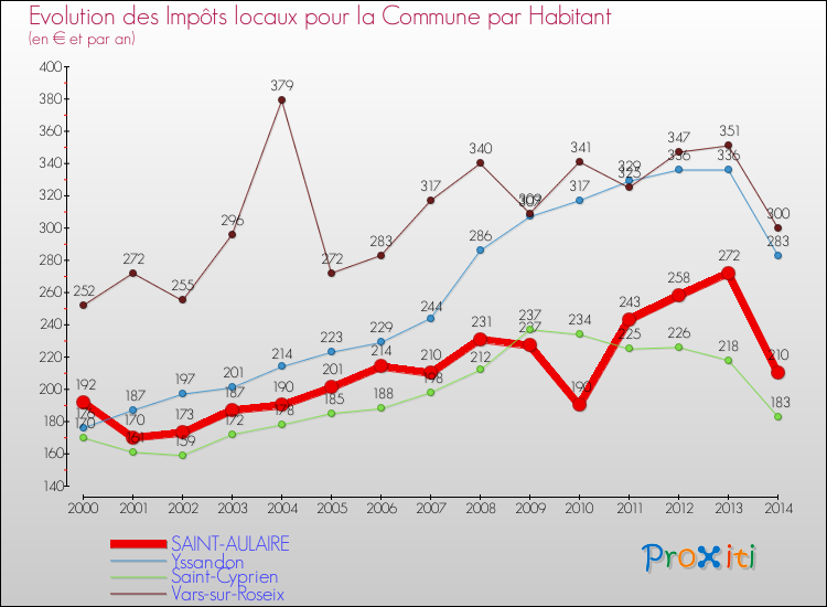 Evolution et montant des impôts locaux par Habitant pour SAINT-AULAIRE et les communes proches de 2000 à 2014 Comparaison des impôts locaux par habitant pour SAINT-AULAIRE et les communes voisines de 2000 à 2014
