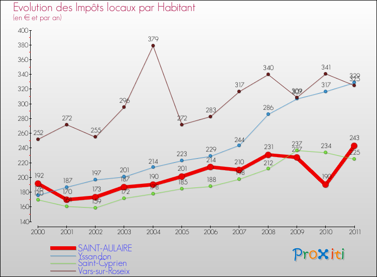 Evolution et montant des impôts locaux par Habitant pour SAINT-AULAIRE et les communes proches Comparaison des impôts locaux par habitant pour SAINT-AULAIRE et les communes voisines