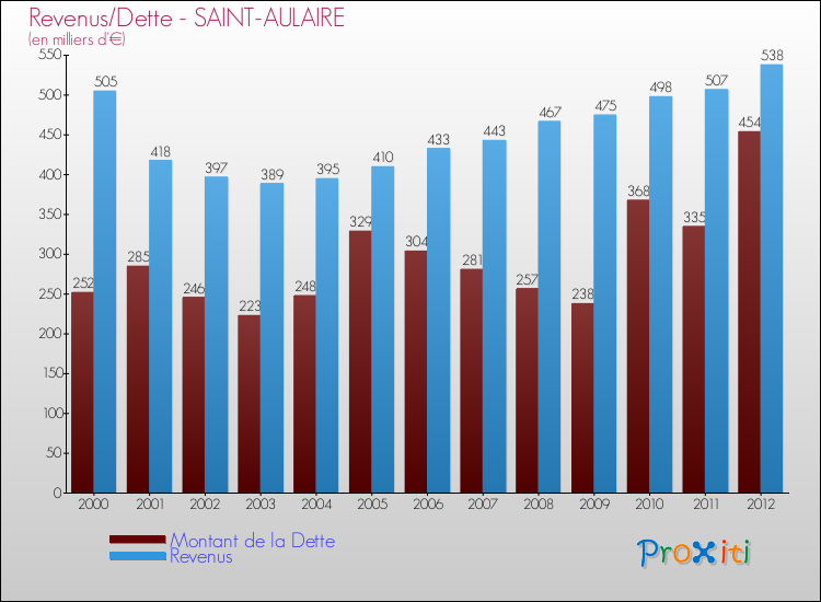 Evolution comparée de la dette et des revenus pour la commune de SAINT-AULAIRE de 2000 à 2012 Comparaison de la dette et des revenus pour SAINT-AULAIRE de 2000 à 2012
