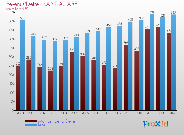 Evolution comparée de la dette et des revenus pour la commune de SAINT-AULAIRE de 2000 à 2014 Comparaison de la dette et des revenus pour SAINT-AULAIRE de 2000 à 2014