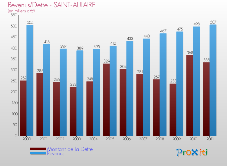 Evolution comparée de la dette et des revenus pour la commune de SAINT-AULAIRE de 2000 à 2011 Comparaison de la dette et des revenus pour SAINT-AULAIRE de 2000 à 2011