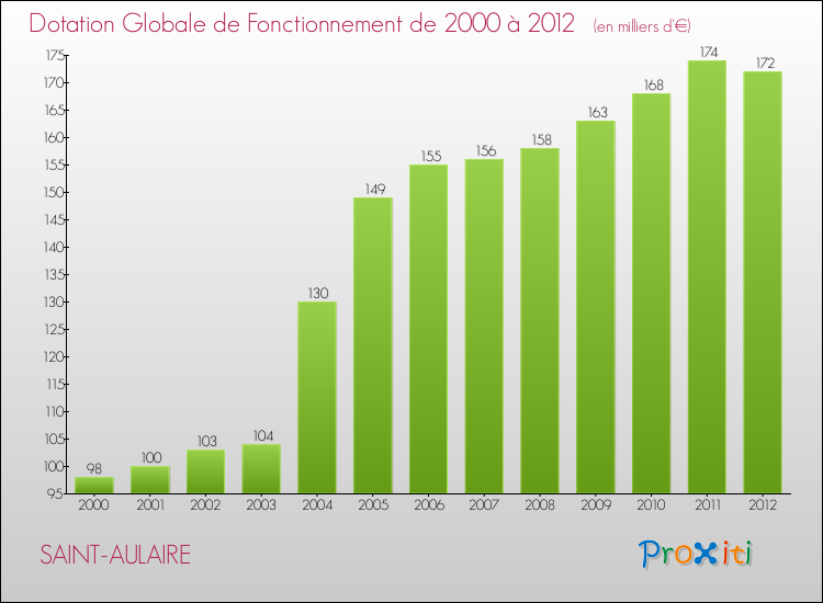 Evolution du montant de la Dotation Globale de Fonctionnement pour la commune de SAINT-AULAIRE de 2000 à 2012 Evolution du montant de la Dotation Globale de Fonctionnement pour SAINT-AULAIRE de 2000 à 2012
