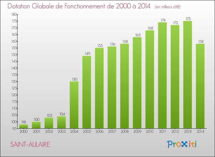 Evolution du montant de la Dotation Globale de Fonctionnement pour la commune de SAINT-AULAIRE de 2000 à 2014 Evolution du montant de la Dotation Globale de Fonctionnement pour SAINT-AULAIRE de 2000 à 2014
