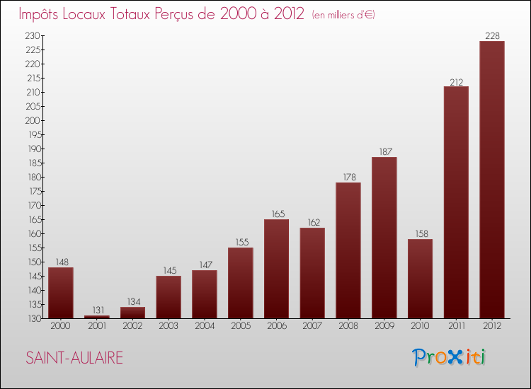 Evolution des Impôts Locaux pour la commune de SAINT-AULAIRE de 2000 à 2012 Evolution des Impôts Locaux pour SAINT-AULAIRE de 2000 à 2012