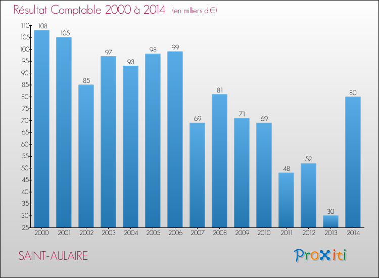 Evolution du résultat comptable pour la commune de SAINT-AULAIRE de 2000 à 2014 Evolution du résultat comptable pour SAINT-AULAIRE de 2000 à 2014