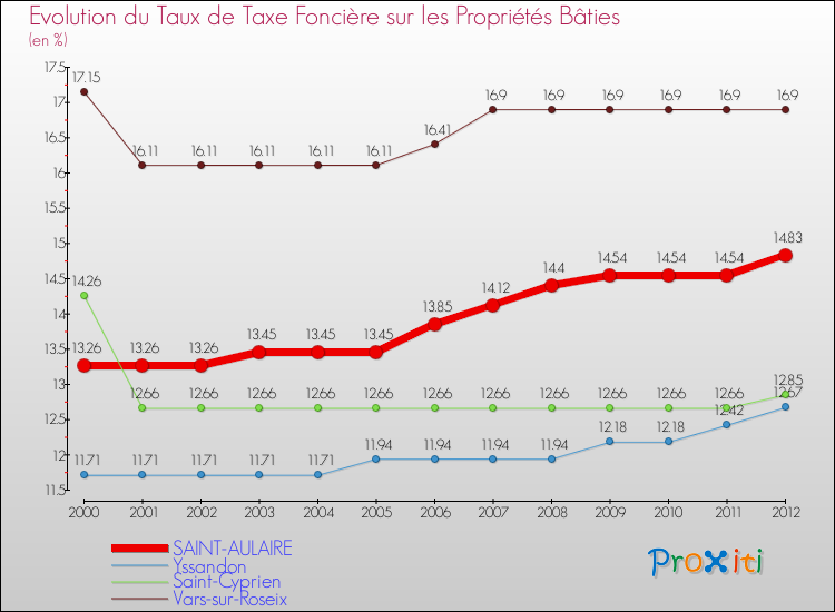 Evolution du taux de la taxe foncière sur le bati pour SAINT-AULAIRE et les communes proches de 2000 à 2012 Comparaison des taux de taxe foncière sur le bati pour SAINT-AULAIRE et les communes voisines de 2000 à 2012