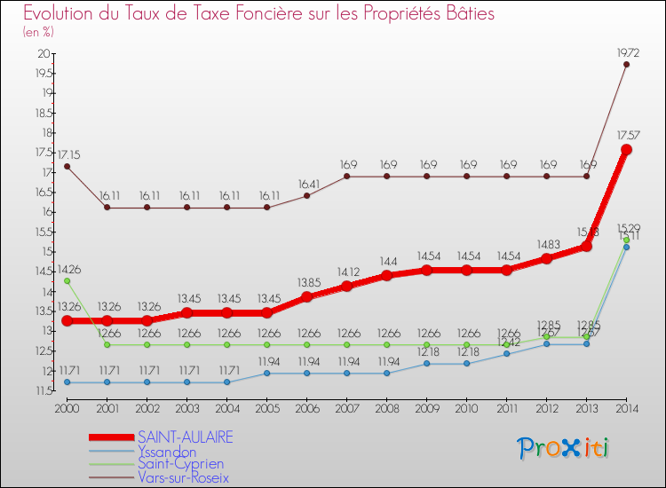 Evolution du taux de la taxe foncière sur le bati pour SAINT-AULAIRE et les communes proches de 2000 à 2014 Comparaison des taux de taxe foncière sur le bati pour SAINT-AULAIRE et les communes voisines de 2000 à 2014