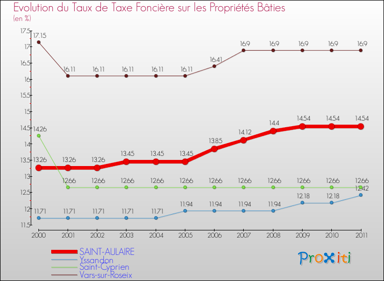 Evolution du taux de la taxe foncière sur le bati pour SAINT-AULAIRE et les communes proches Comparaison des taux de taxe foncière sur le bati pour SAINT-AULAIRE et les communes voisines