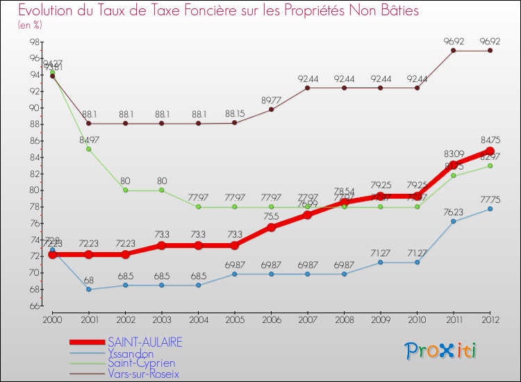 Evolution du taux de la taxe foncière sur les immeubles et terrains non batis pour SAINT-AULAIRE et les communes proches de 2000 à 2012 Comparaison des taux de la taxe foncière sur les immeubles et terrains non batis pour SAINT-AULAIRE et les communes voisines de 2000 à 2012