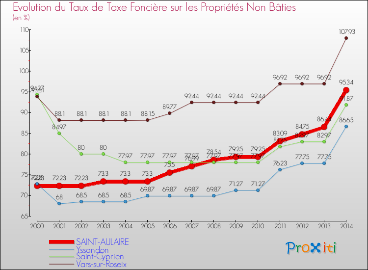 Evolution du taux de la taxe foncière sur les immeubles et terrains non batis pour SAINT-AULAIRE et les communes proches de 2000 à 2014 Comparaison des taux de la taxe foncière sur les immeubles et terrains non batis pour SAINT-AULAIRE et les communes voisines de 2000 à 2014
