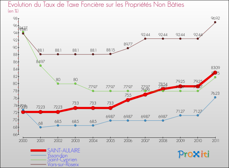 Evolution du taux de la taxe foncière sur les immeubles et terrains non batis pour SAINT-AULAIRE et les communes proches Comparaison des taux de la taxe foncière sur les immeubles et terrains non batis pour SAINT-AULAIRE et les communes voisines