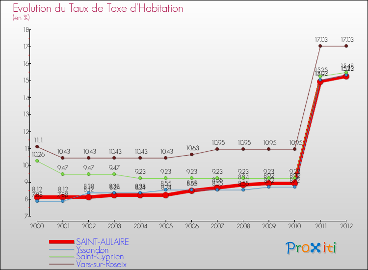 Evolution du taux de la taxe d'habitation pour SAINT-AULAIRE et les communes proches Comparaison des taux de la taxe d'habitation pour SAINT-AULAIRE et les communes voisines