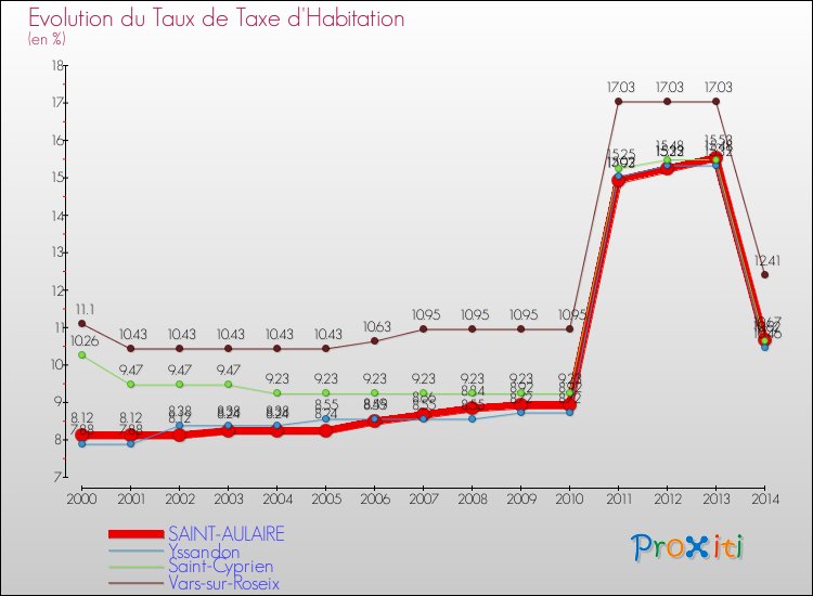 Evolution du taux de la taxe d'habitation pour SAINT-AULAIRE et les communes proches de 2000 à 2014 Comparaison des taux de la taxe d'habitation pour SAINT-AULAIRE et les communes voisines de 2000 à 2014