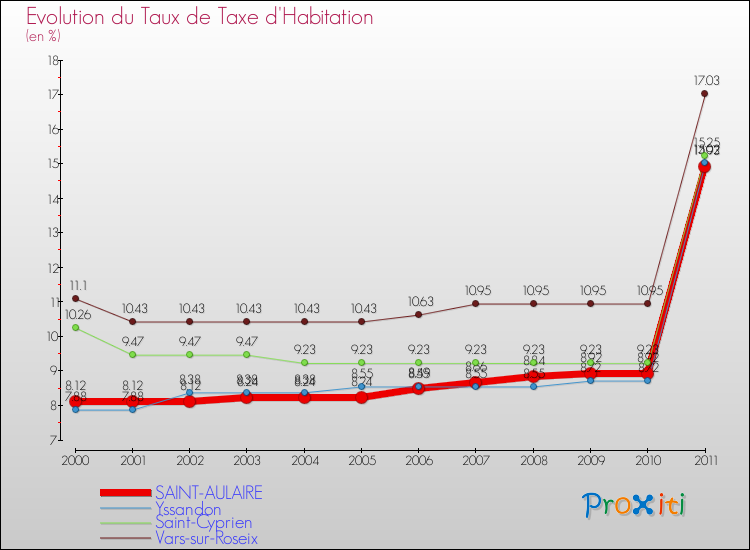 Evolution du taux de la taxe d'habitation pour SAINT-AULAIRE et les communes proches Comparaison des taux de la taxe d'habitation pour SAINT-AULAIRE et les communes voisines