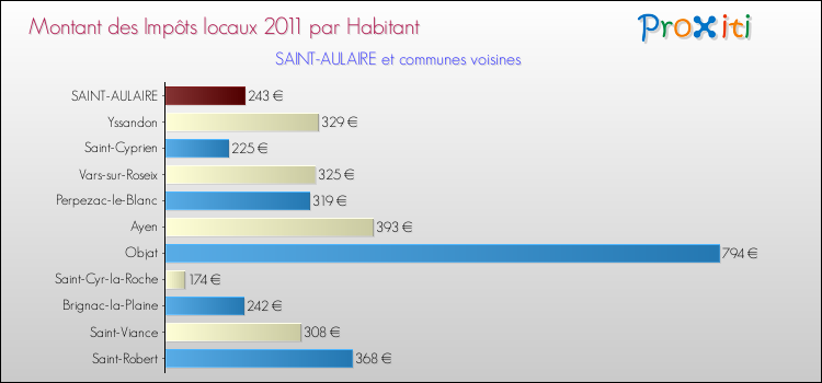 Montant des impôts locaux par Habitant pour SAINT-AULAIRE et les communes proches Comparaison des impôts locaux par habitant pour SAINT-AULAIRE et les communes voisines