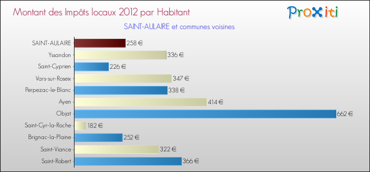 Montant des impôts locaux par Habitant pour SAINT-AULAIRE et les communes proches Comparaison des impôts locaux par habitant pour SAINT-AULAIRE et les communes voisines