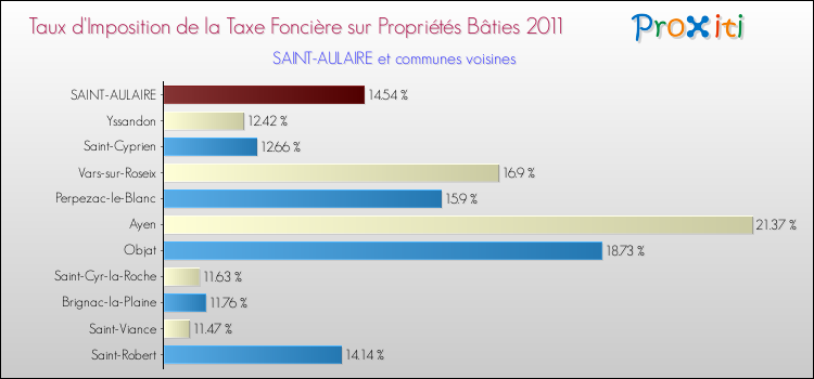 Taux d'imposition de la taxe foncière sur le bati 2011 pour SAINT-AULAIRE et les communes proches Comparaison des taux d'imposition de la taxe foncière sur le bati 2011 pour SAINT-AULAIRE et les communes voisines