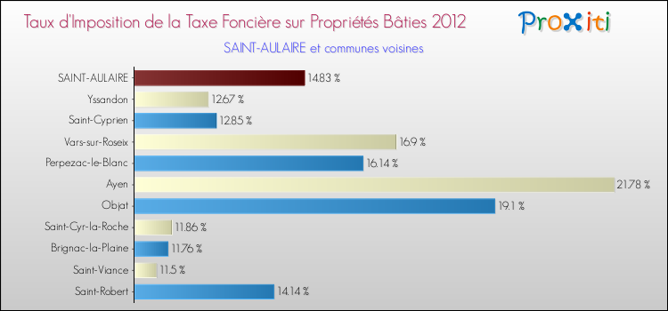 Taux d'imposition de la taxe foncière sur le bati 2012 pour SAINT-AULAIRE et les communes proches Comparaison des taux d'imposition de la taxe foncière sur le bati 2012 pour SAINT-AULAIRE et les communes voisines