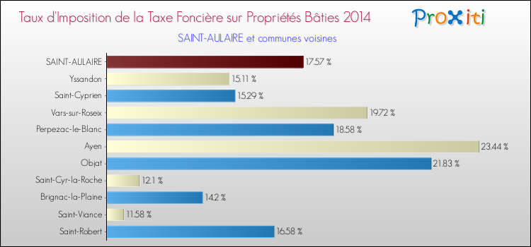 Taux d'imposition de la taxe foncière sur le bati 2014 pour SAINT-AULAIRE et les communes proches Comparaison des taux d'imposition de la taxe foncière sur le bati 2014 pour SAINT-AULAIRE et les communes voisines