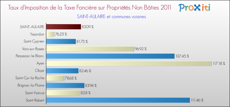 Taux d'imposition de la taxe foncière sur les immeubles et terrains non batis 2011 pour SAINT-AULAIRE et les communes proches Comparaison des taux d'imposition de la taxe foncière sur les immeubles et terrains non batis 2011 pour SAINT-AULAIRE et les communes voisines