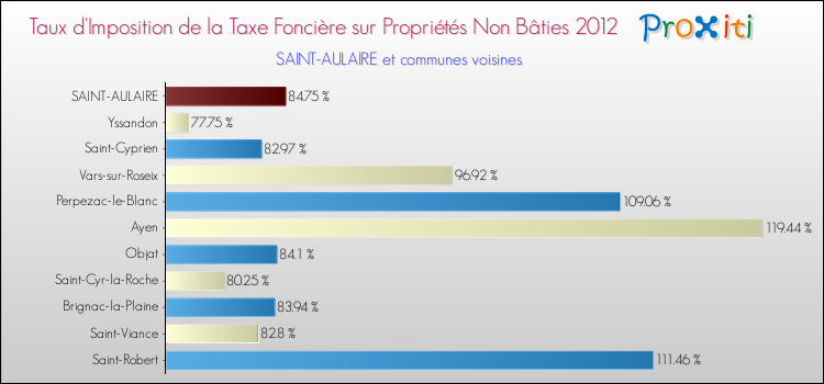 Taux d'imposition de la taxe foncière sur les immeubles et terrains non batis 2012 pour SAINT-AULAIRE et les communes proches Comparaison des taux d'imposition de la taxe foncière sur les immeubles et terrains non batis 2012 pour SAINT-AULAIRE et les communes voisines