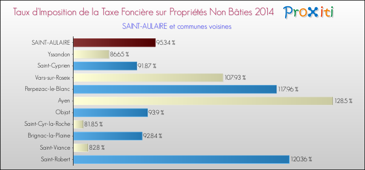 Taux d'imposition de la taxe foncière sur les immeubles et terrains non batis 2014 pour SAINT-AULAIRE et les communes proches Comparaison des taux d'imposition de la taxe foncière sur les immeubles et terrains non batis 2014 pour SAINT-AULAIRE et les communes voisines