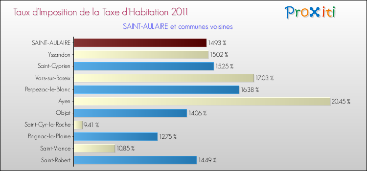 Taux d'imposition de la taxe d'habitation 2011 pour SAINT-AULAIRE et les communes proches Comparaison des taux d'imposition de la taxe d'habitation 2011 pour SAINT-AULAIRE et les communes voisines
