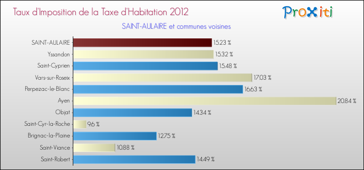 Taux d'imposition de la taxe d'habitation 2012 pour SAINT-AULAIRE et les communes proches Comparaison des taux d'imposition de la taxe d'habitation 2012 pour SAINT-AULAIRE et les communes voisines