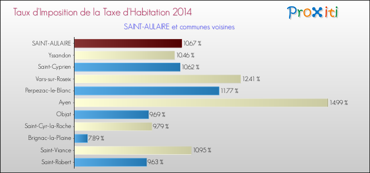 Taux d'imposition de la taxe d'habitation 2014 pour SAINT-AULAIRE et les communes proches Comparaison des taux d'imposition de la taxe d'habitation 2014 pour SAINT-AULAIRE et les communes voisines