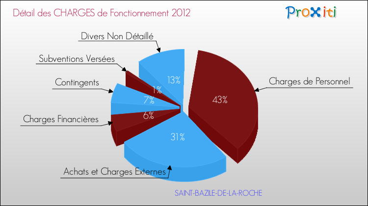 Décomposition des Charges de Fonctionnement 2012 de la commune de SAINT-BAZILE-DE-LA-ROCHE Charges de Fonctionnement 2012 pour la commune de SAINT-BAZILE-DE-LA-ROCHE
