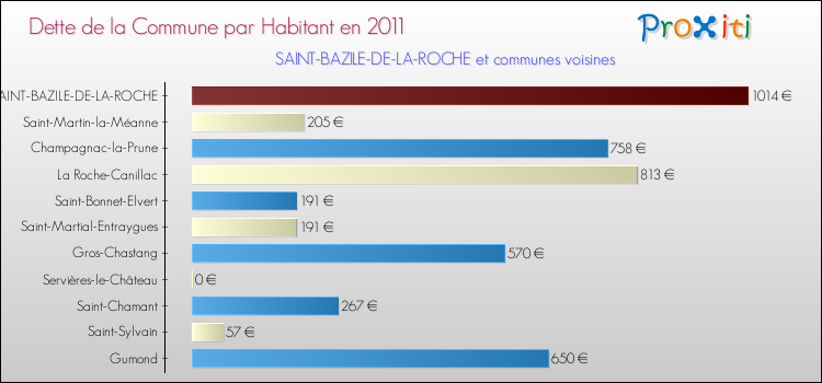 Dette par habitant de la commune en 2011 pour SAINT-BAZILE-DE-LA-ROCHE et les communes proches Comparaison de la dette par habitant de la commune en 2011 pour SAINT-BAZILE-DE-LA-ROCHE et les communes voisines