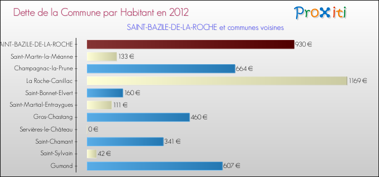 Dette par habitant de la commune en 2012 pour SAINT-BAZILE-DE-LA-ROCHE et les communes proches Comparaison de la dette par habitant de la commune en 2012 pour SAINT-BAZILE-DE-LA-ROCHE et les communes voisines