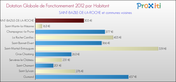 Montant des dotations globales de fonctionnement DGF par Habitant pour SAINT-BAZILE-DE-LA-ROCHE et les communes proches Comparaison des des dotations globales de fonctionnement DGF par habitant pour SAINT-BAZILE-DE-LA-ROCHE et les communes voisines