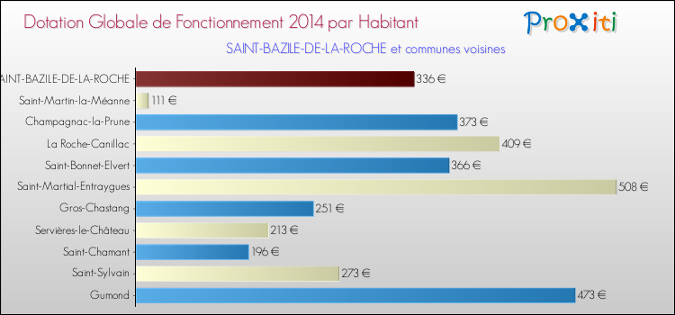 Montant des dotations globales de fonctionnement DGF par Habitant pour SAINT-BAZILE-DE-LA-ROCHE et les communes proches en 2014. Comparaison des des dotations globales de fonctionnement DGF par habitant pour SAINT-BAZILE-DE-LA-ROCHE et les communes voisines en 2014.