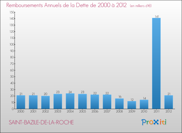 Evolution de l'annuité de la dette pour la commune de SAINT-BAZILE-DE-LA-ROCHE de 2000 à 2012 Annuités de la dette pour SAINT-BAZILE-DE-LA-ROCHE de 2000 à 2012