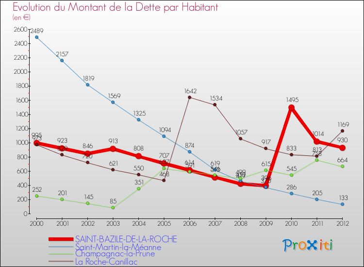 Evolution de la dette par habitant pour la commune de SAINT-BAZILE-DE-LA-ROCHE et les communes proches de 2000 à 2012 Comparaison de la dette par habitant pour SAINT-BAZILE-DE-LA-ROCHE et les communes voisines de 2000 à 2012