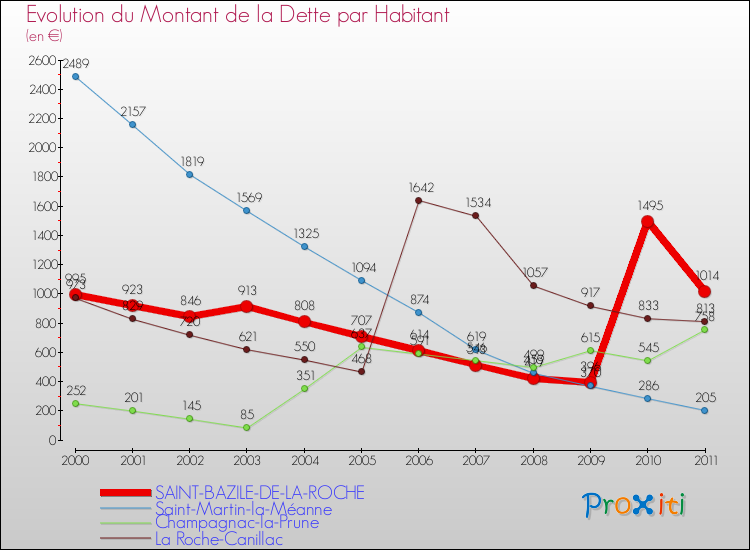 Evolution de la dette par habitant pour la commune de SAINT-BAZILE-DE-LA-ROCHE et les communes proches Comparaison de la dette par habitant pour SAINT-BAZILE-DE-LA-ROCHE et les communes voisines