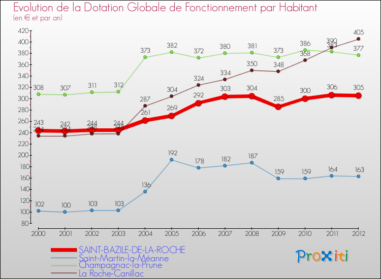 Evolution et montant de la dotation globale de fonctionnement par Habitant pour SAINT-BAZILE-DE-LA-ROCHE et les communes proches Comparaison des dotations globales de fonctionnement par habitant pour SAINT-BAZILE-DE-LA-ROCHE et les communes voisines