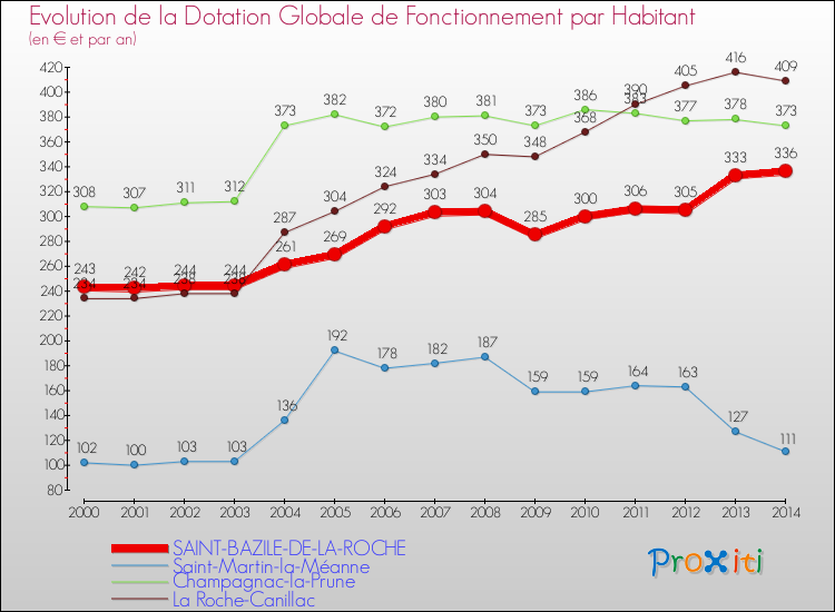 Evolution et montant de la dotation globale de fonctionnement par Habitant pour SAINT-BAZILE-DE-LA-ROCHE et les communes proches de 2000 à 2014. Comparaison des dotations globales de fonctionnement par habitant pour SAINT-BAZILE-DE-LA-ROCHE et les communes voisines de 2000 à 2014.