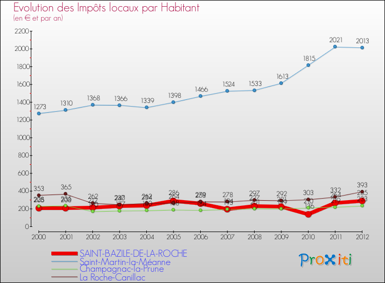 Evolution et montant des impôts locaux par Habitant pour SAINT-BAZILE-DE-LA-ROCHE et les communes proches Comparaison des impôts locaux par habitant pour SAINT-BAZILE-DE-LA-ROCHE et les communes voisines